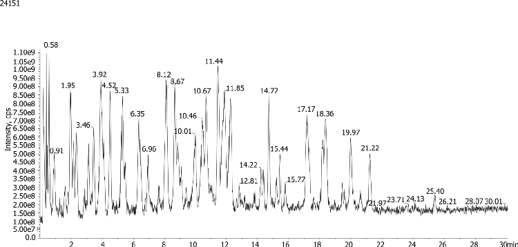 Peptide mapping by LCMS using Luna Omega 3um PS C18 50x2.1mm