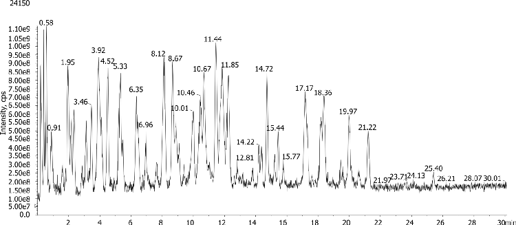 Peptide mapping by LCMS using Luna Omega 1.6um PS C18 50x2.1mm