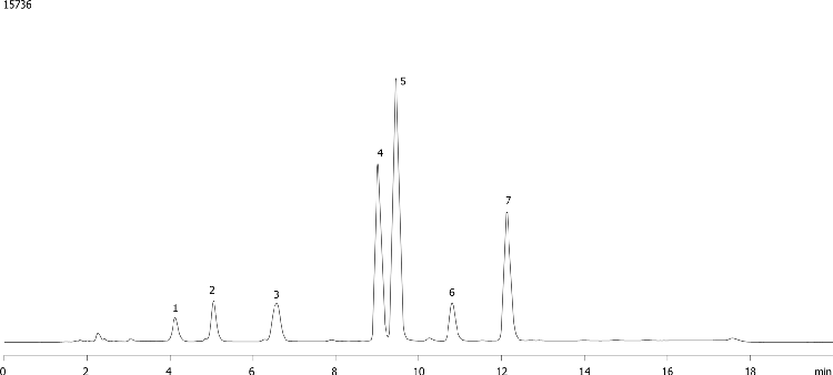 Folic acid and metabolites using Luna 5u C18(2)
