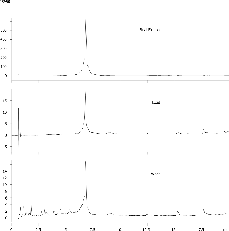 40nt DNA Desalting with 100mM TEAA - Load, Wash, Elution Fractions