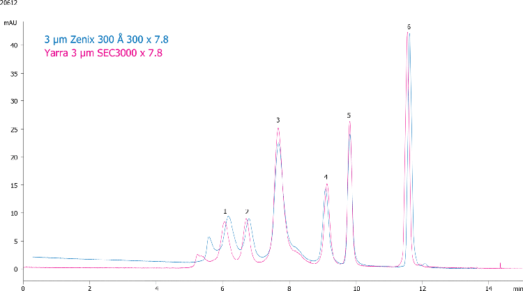 Overlay: Yarra 3µm SEC-3000 versus Zenix SEC-300 Low Salt Buffer Competitive Comparisons
