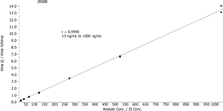 MMA Calibration from Human Serum on Gemini C18, 3u, 100x3 mm