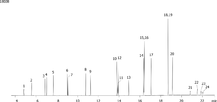 US and EU Polynuclear Aromatic Hydrocarbons (PAH's) on ZB-35HT