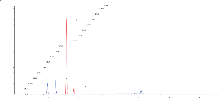 Methanol/Acetonitrile (60:40) Impact on Phenyl Selectivity for Kinetex 2.6 µm Biphenyl