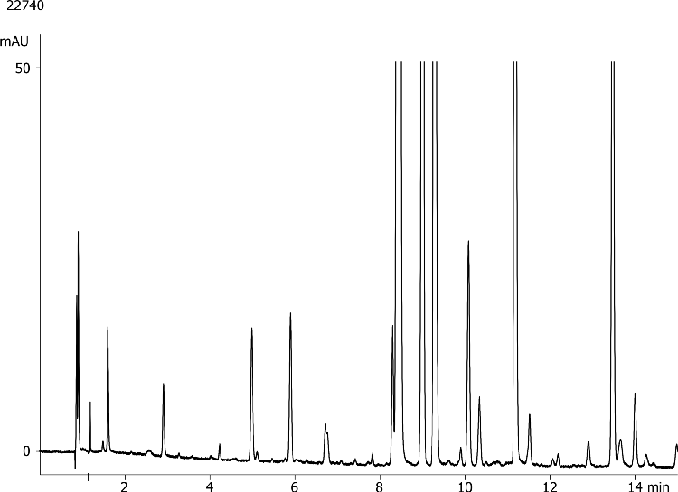 Nutraceutical profile using Kinetex 5u XB-C18 150x4.6mm
