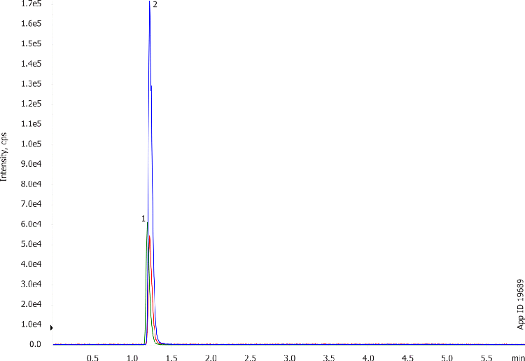 Gabapentin extracted from plasma (25 µg/mL) using PPT on a Kinetex C18 2.6µm, 50x2.1mm