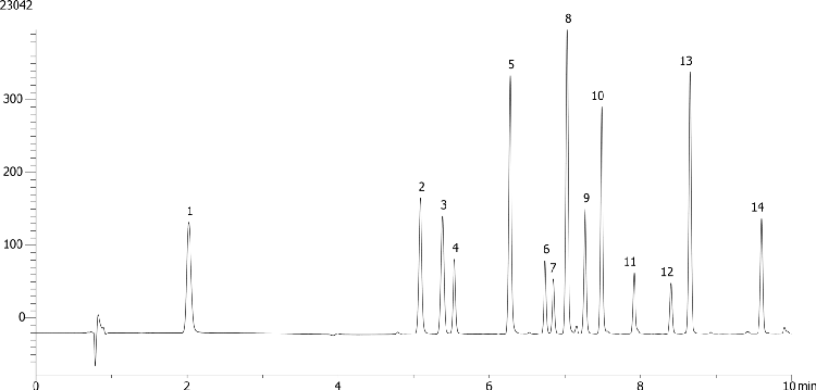 Carcinogenic amines on Kinetex 2.6 µm EVO C18