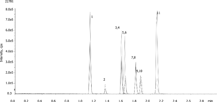 Neonicotinoids by LC/MS/MS on a Kinetex Biphenyl