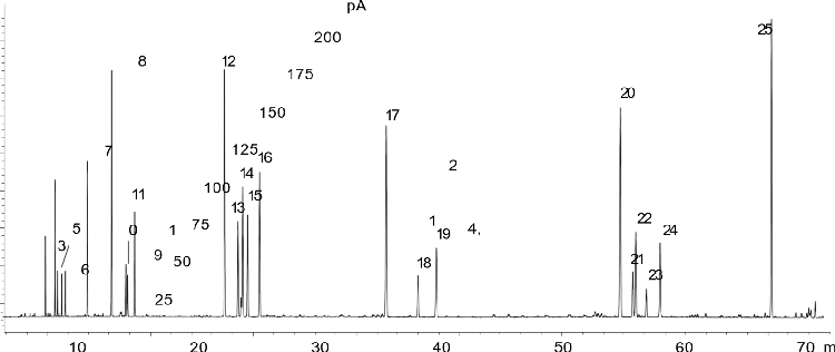 Olefins Marker Standards on ZB-DHA-PONA 100m x 0.25mm x 0.5um