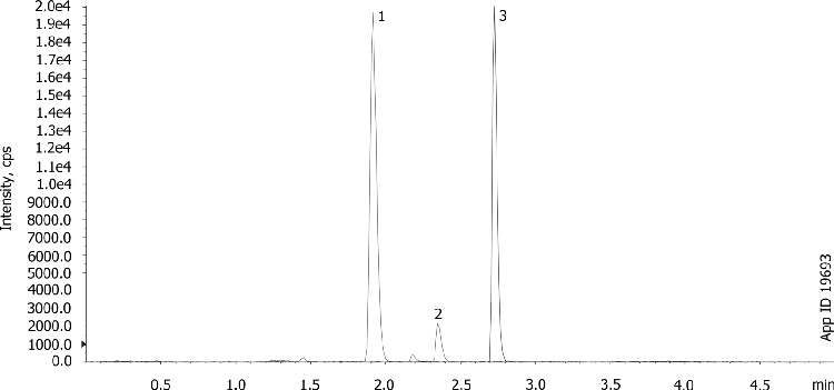 LC/MS/MS Analysis of Digoxin and Digitoxin in plasma (2.5 ng/mL) using Strata-X and Kinetex C8