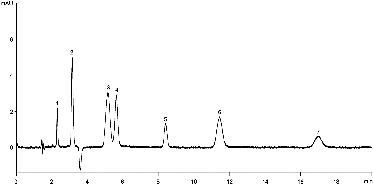 USP Chloroquine Phosphate Assay on Luna 5 µm C18(2) 150 x 4.6 mm - System suitability