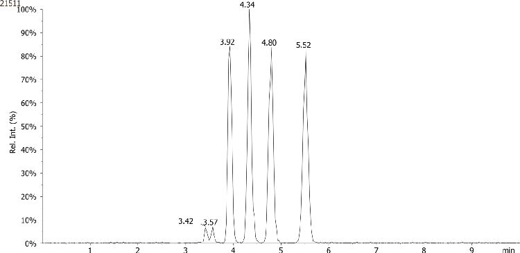 LCMS Chiral separation of Cyproconazole by Lux 3u Cellulose-4