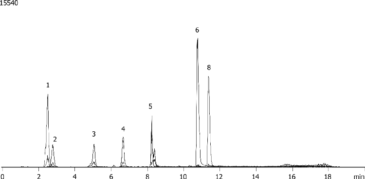 Trichothecenes analysis using Luna C18(2)