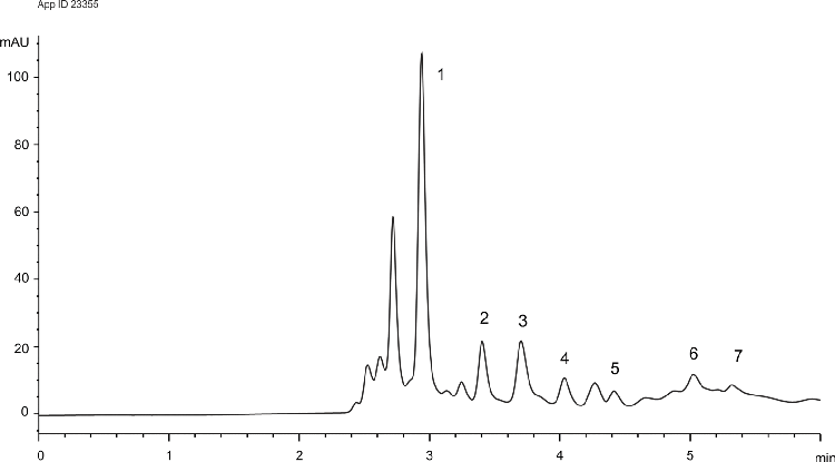 Fast Organic Acids Analysis in Wine - Sauv Blanc