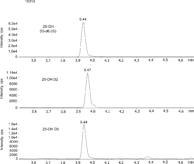 25-OH Vitamin D2 and D3 Control from Serum on Kinetex 2.6µm C18 after PPT