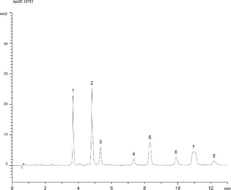 Hop acids on Kinetex C18 2.6µm, 150x4.6 mm