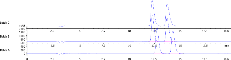 Lux i-Amylose-3 Separation for Kavain