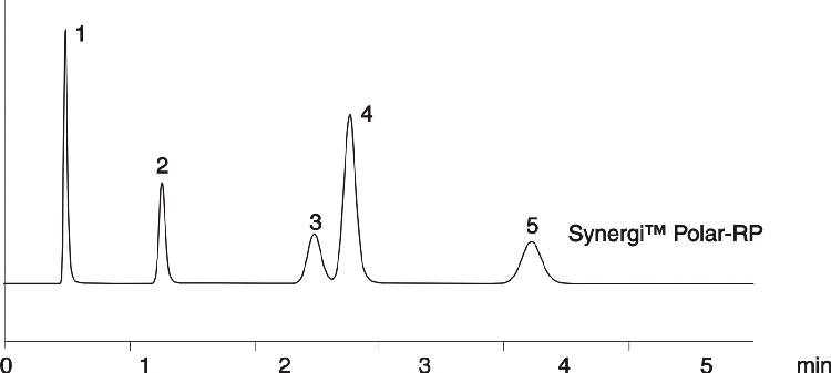 Longer Polar Compound Retention