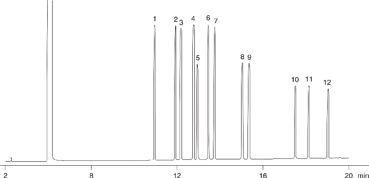 Aromatic Analysis