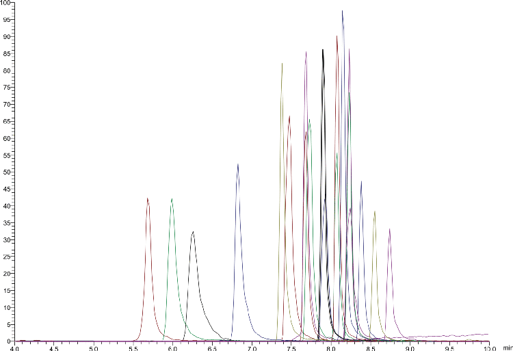 PFC's from Water using Strata X-AW online spe and Kinetex 5µm EVO C18 by LC-MS/MS