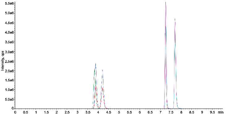 Chiral Separation of Dextromethorphan/Levomethorphan and Dextrorphan/Levorphanol on Lux 3u AMP, 150x4.6mm