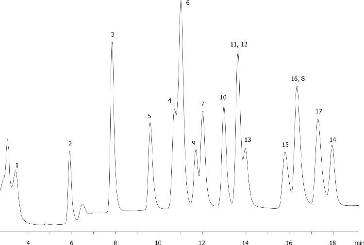 EPA Method 8330: Explosive Mix Using Gemini 5u C18