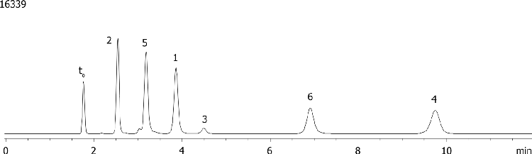 Comparison of Water-Soluble Vitamins: Luna 5µm HILIC 90/10 ACN/Buffer, pH 4.7