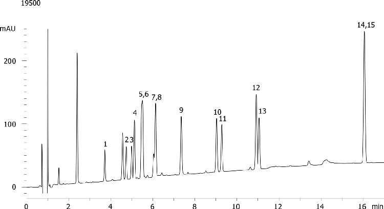 Preservatives Analysis using Luna 3µm C18(2) 100x4.6mm