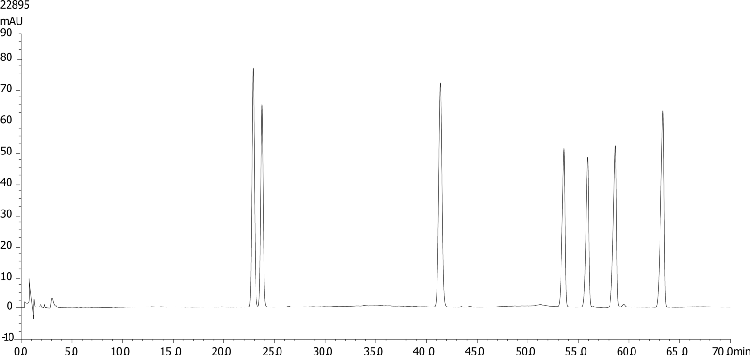 Ginsenosides Standards by HPLC