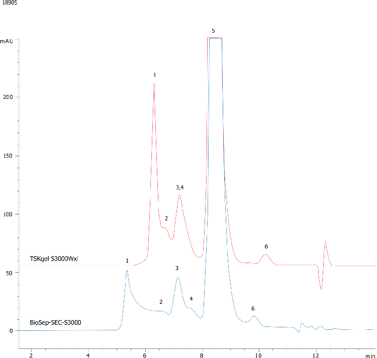 Hu IgG2k aggregates on BioSep3000(2) & TSKgel G3000SWxl