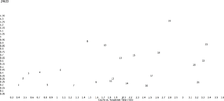 Analysis of 23 PFASs in Butter using Luna® Omega 1.6 µm PS C18
