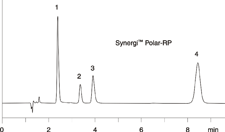 Polar drugs on Synergi Polar-RP