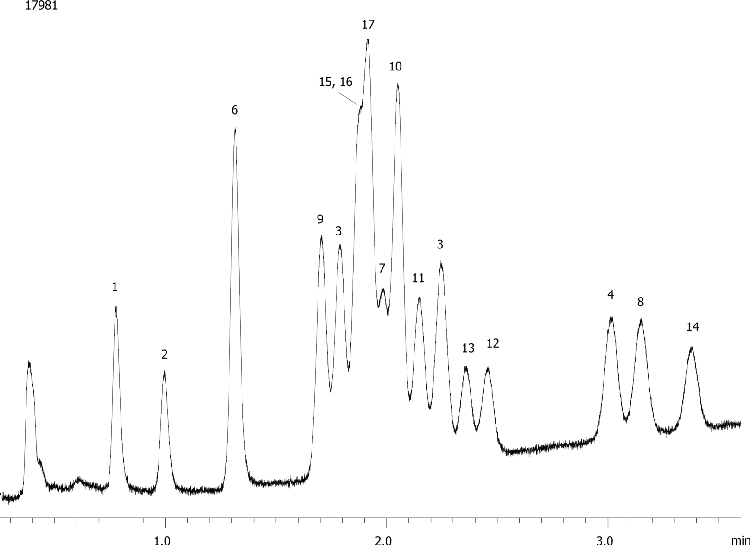 EPA Method 8330: Explosive Mix Using Luna 3u Phenyl Hexyl