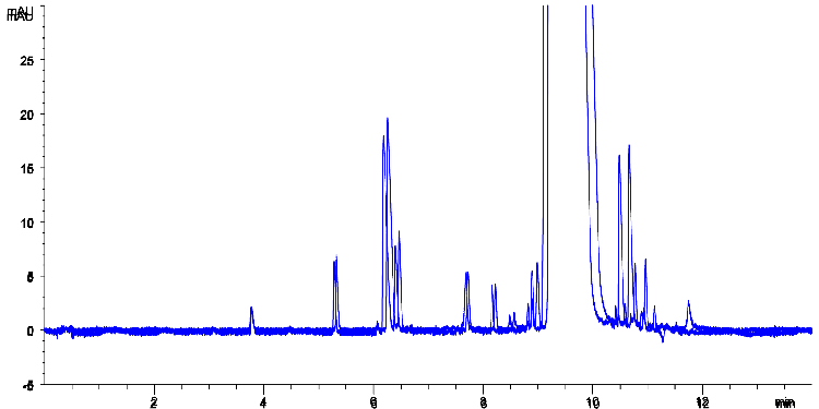 Pharmaceutical Impurity Profile on Luna Omega 1.6 µm C18 (batch 3) 50x2.1 mm using Agilent 1200 UHPLC Binary system