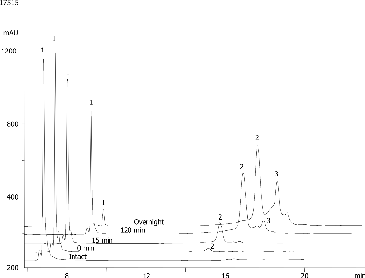 PEGylated Ribonuclease A on Jupiter® 300 C18 3µm, reaction at different time-points