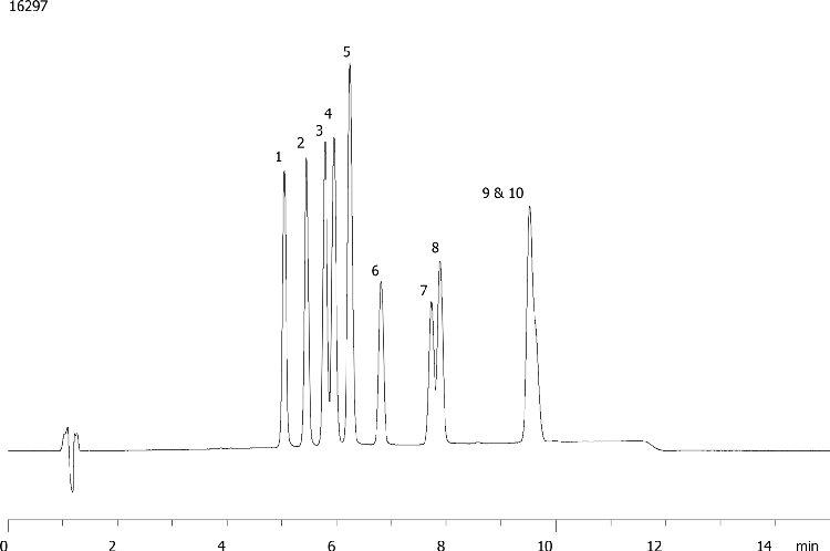 Positional Isomers of Halogenated Phenols on Luna 3µm C18(2) 150 x 4.6mm ID