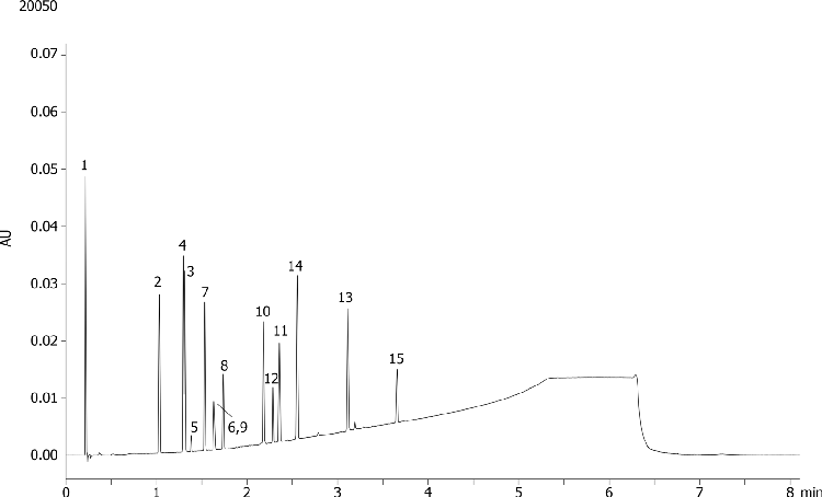 Pharma ABN Test 15 Mix on Waters Acquity UPLC using Kinetex 2.6 C18 100x2.1mm @ 1.0mL/min