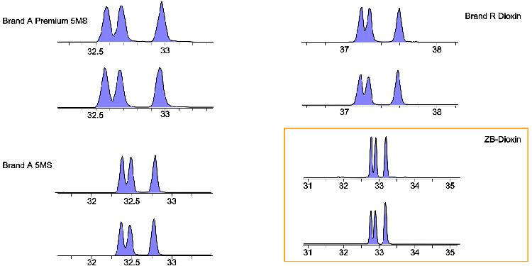 GC-HRMS analysis of Hexa Dioxin using Zebron ZB-Dioxin GC column