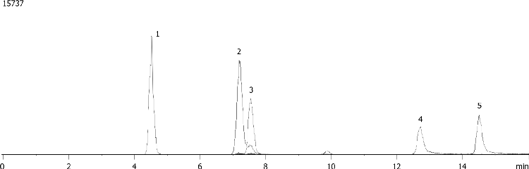 Ginkgo Terpene Lactones and Flavone Glycosides Using Synergi Fusion-RP