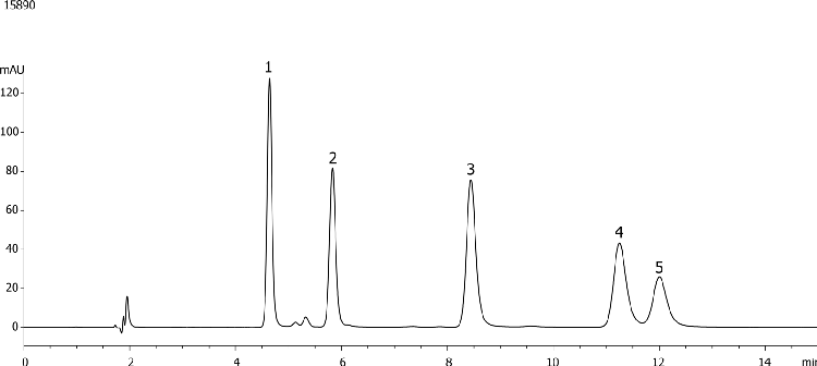 Sudan Dyes using Synergi 4u Polar-RP