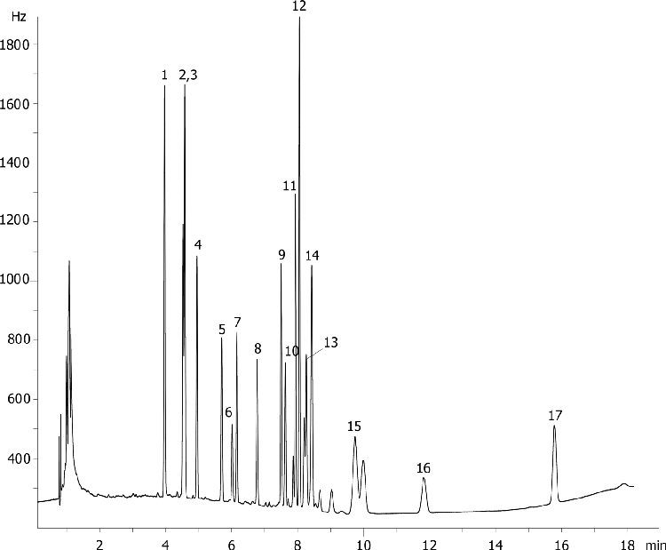 Pesticides in Poultry Meat by GC/ECD on ZB-MultiResidue-1