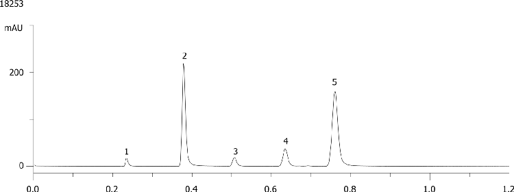 System Comparison - Agilent 1100 w/micro flow cell on Kinetex 2.6µm C18 50 x 4.6mm ID