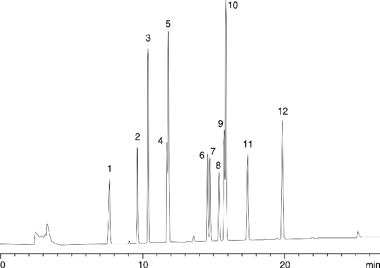 Pesticides and Herbicides on Synergi Max-RP