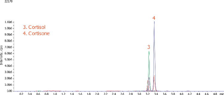 Cortisol/Cortisone Chromatogram_QCH (1600 ng/mL)