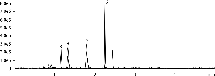 pMETS in plasma using Luna Omega Polar C18 100x2.1mm
