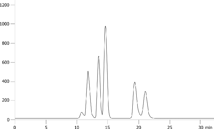 Representative chromatogram for EPA 3640A Test Mix