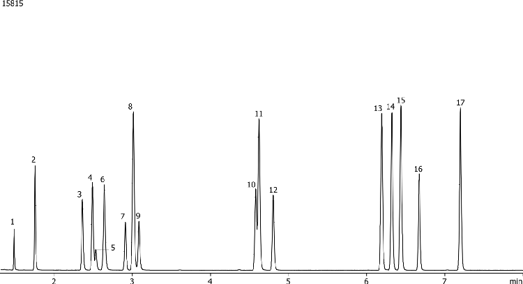 ASTM D5135-95: Styrene Impurities on ZB-WAXplus
