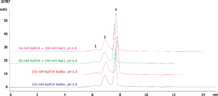 Yarra 3µm SEC-2000 Mobile Phase Comparison: Ig-G + BSA