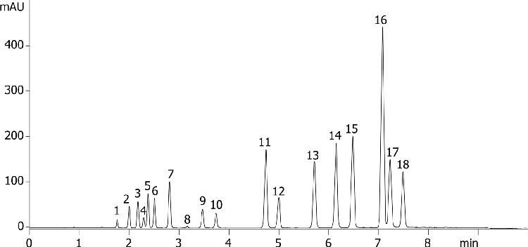 EPA 8310 on Kinetex 3.5µm PAH 100x4.6mm
