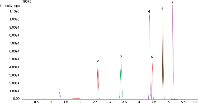 Triazine Pesticides (EPA 536) on Kinetex 2.6µm XB-C18 by LC/MS/MS